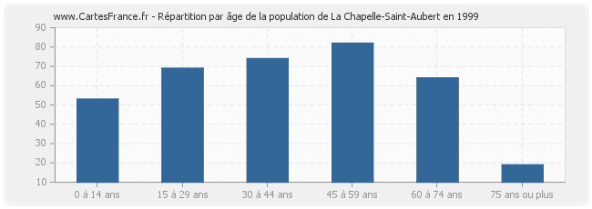 Répartition par âge de la population de La Chapelle-Saint-Aubert en 1999